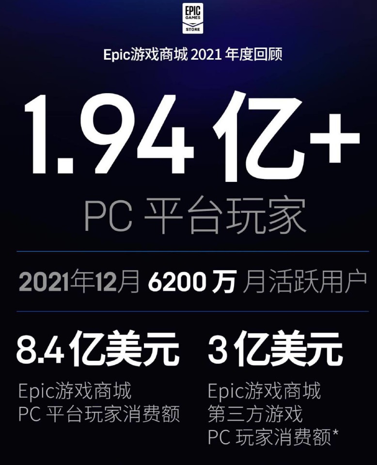 Epic̳ 2022ȻÿͳϷ