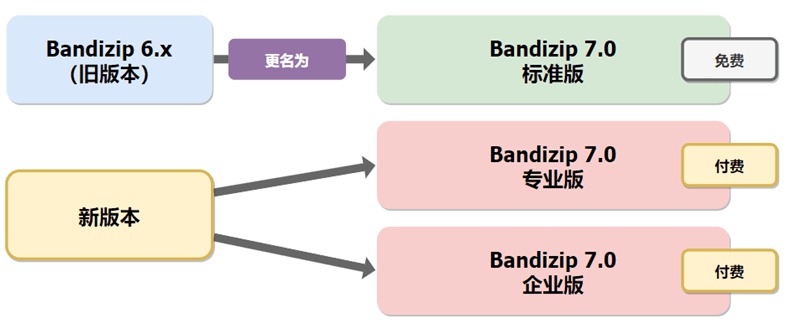 ܻѹBandizip7.03 ҵ油